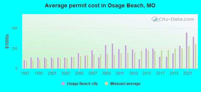 Average permit cost in Osage Beach, MO