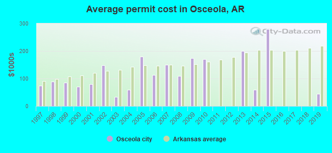 Average permit cost in Osceola, AR