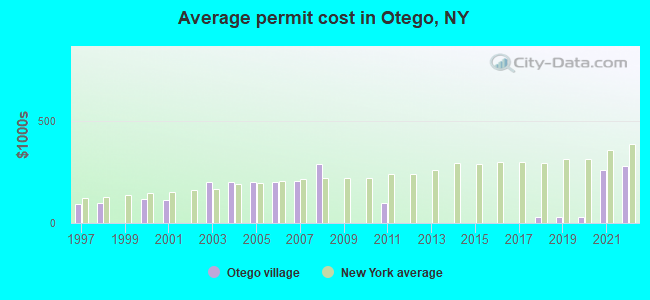 Average permit cost in Otego, NY
