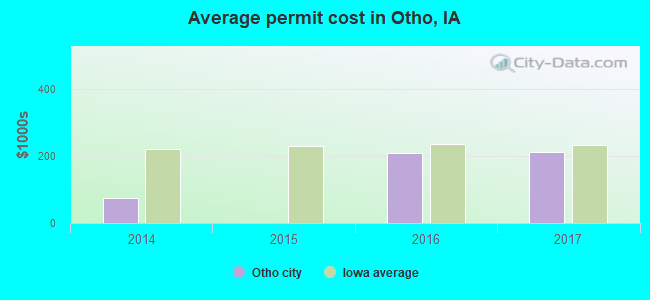 Average permit cost in Otho, IA