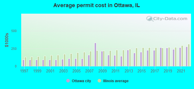 Average permit cost in Ottawa, IL