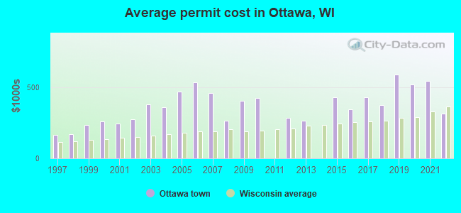 Average permit cost in Ottawa, WI