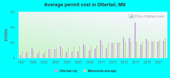 Average permit cost in Ottertail, MN