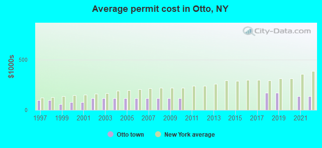 Average permit cost in Otto, NY