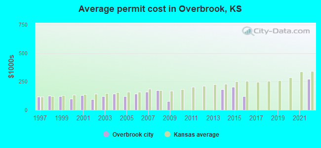 Average permit cost in Overbrook, KS