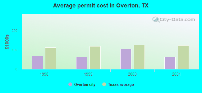Average permit cost in Overton, TX