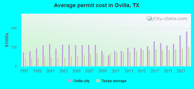 Average permit cost in Ovilla, TX