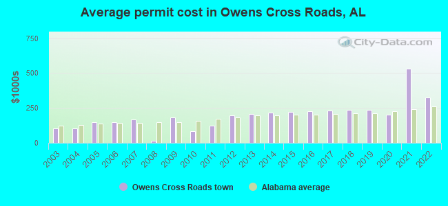 Average permit cost in Owens Cross Roads, AL