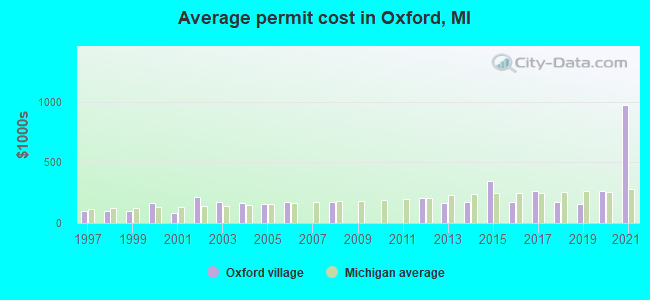 Average permit cost in Oxford, MI