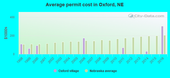 Average permit cost in Oxford, NE