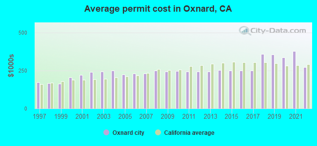Average permit cost in Oxnard, CA