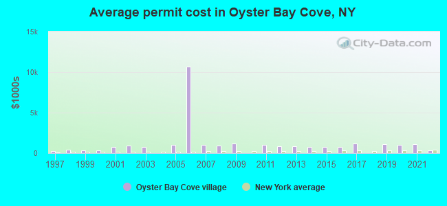 Average permit cost in Oyster Bay Cove, NY