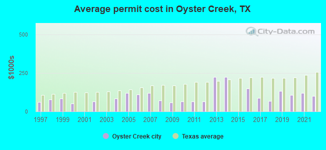 Average permit cost in Oyster Creek, TX