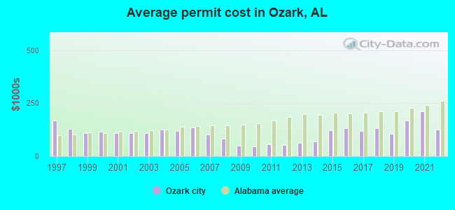 Average permit cost in Ozark, AL