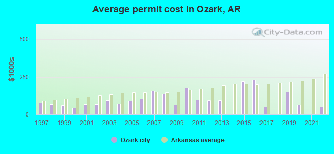 Average permit cost in Ozark, AR