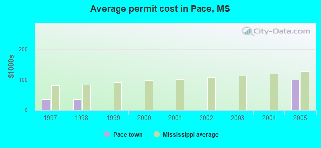 Average permit cost in Pace, MS