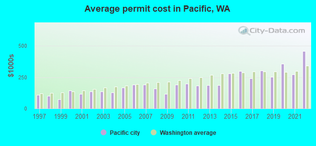 Average permit cost in Pacific, WA