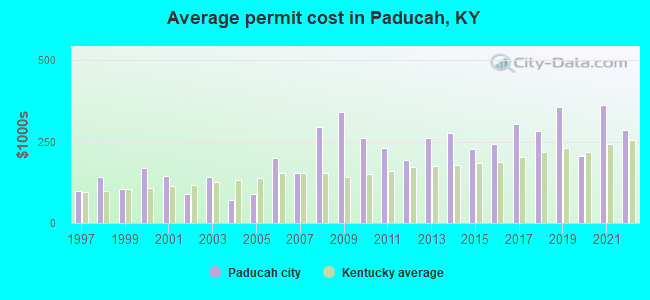 Average permit cost in Paducah, KY