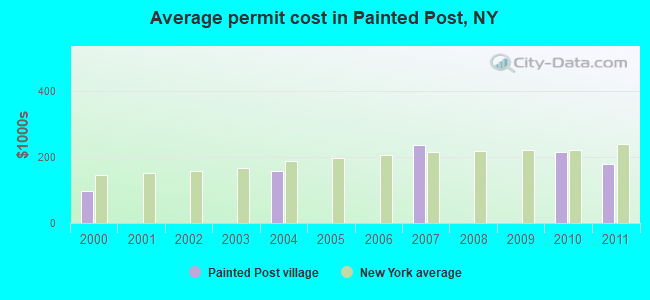 Average permit cost in Painted Post, NY