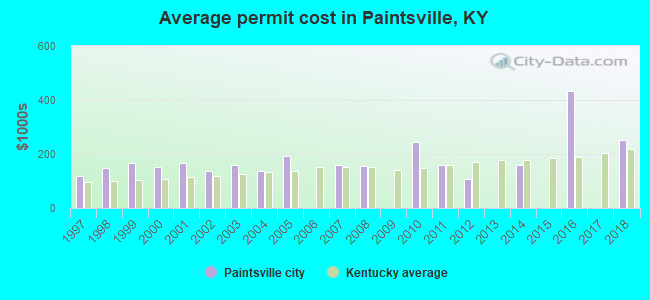 Average permit cost in Paintsville, KY