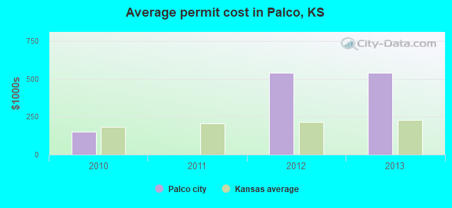 Average permit cost in Palco, KS