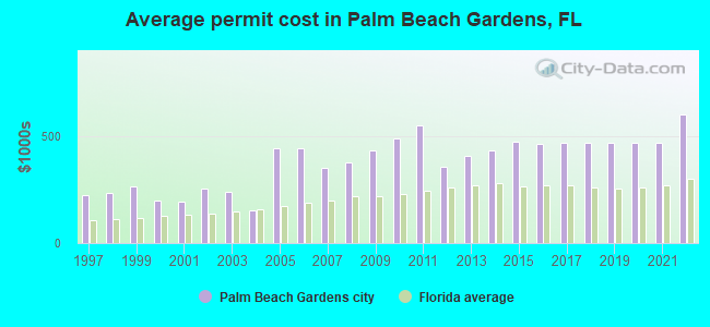 Average permit cost in Palm Beach Gardens, FL