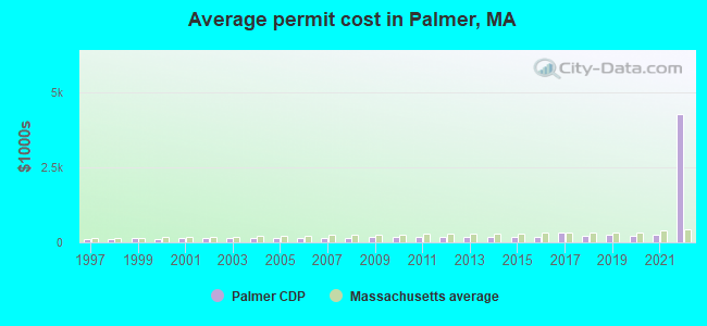 Average permit cost in Palmer, MA