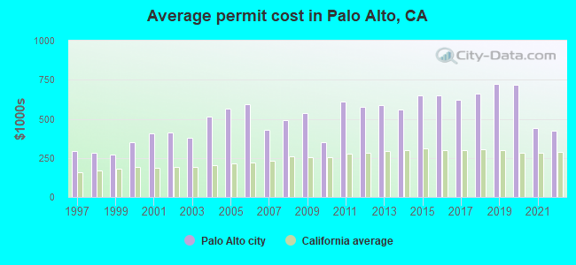 Average permit cost in Palo Alto, CA