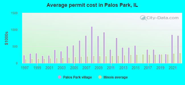 Average permit cost in Palos Park, IL