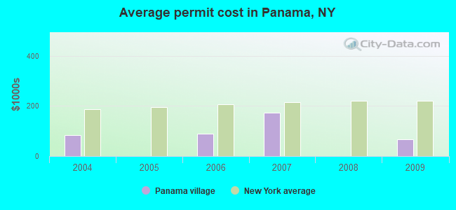 Average permit cost in Panama, NY
