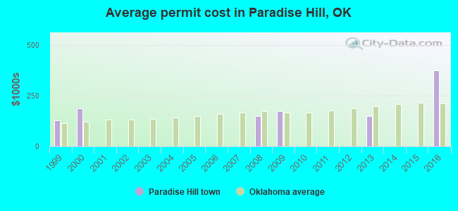 Average permit cost in Paradise Hill, OK