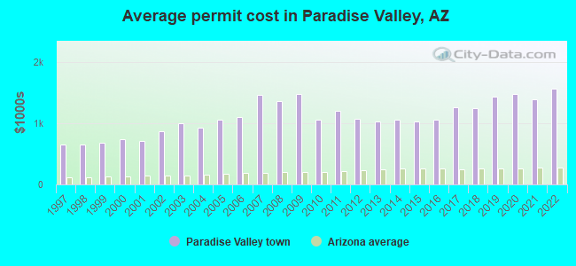 Average permit cost in Paradise Valley, AZ