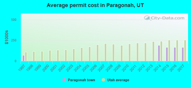 Average permit cost in Paragonah, UT