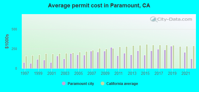Average permit cost in Paramount, CA