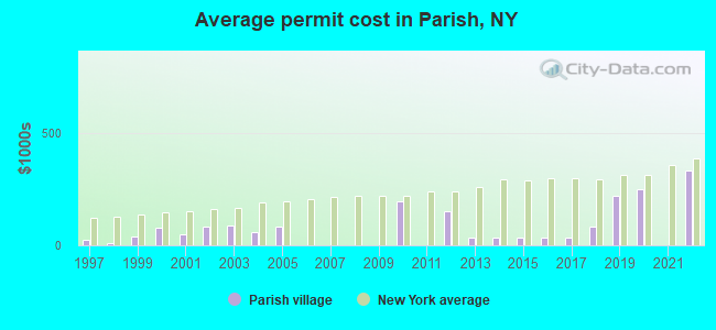 Average permit cost in Parish, NY