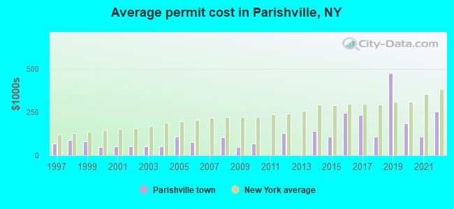 Average permit cost in Parishville, NY
