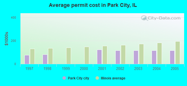 Average permit cost in Park City, IL