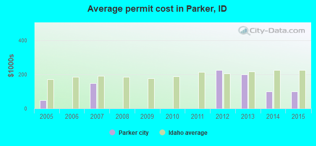 Average permit cost in Parker, ID