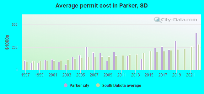 Average permit cost in Parker, SD