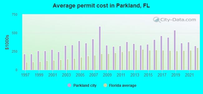 Average permit cost in Parkland, FL