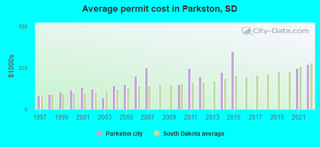 Average permit cost in Parkston, SD