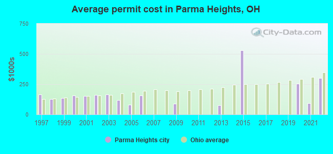 Average permit cost in Parma Heights, OH