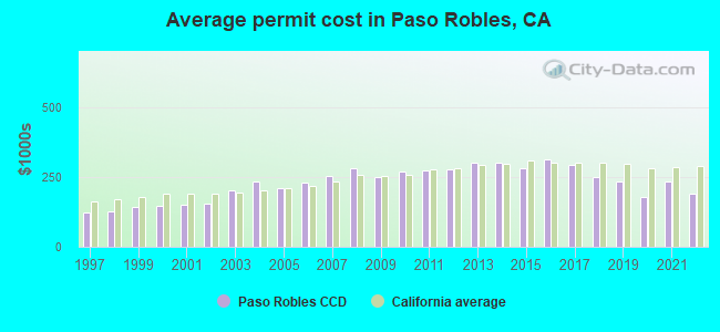 Average permit cost in Paso Robles, CA