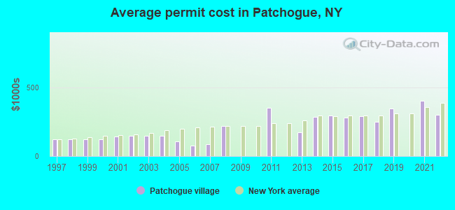 Average permit cost in Patchogue, NY