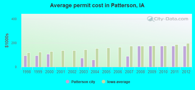 Average permit cost in Patterson, IA