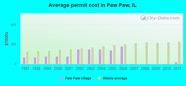 Average permit cost in Paw Paw, IL