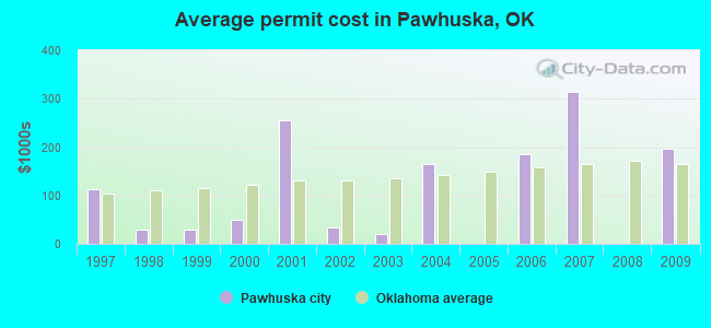 Average permit cost in Pawhuska, OK