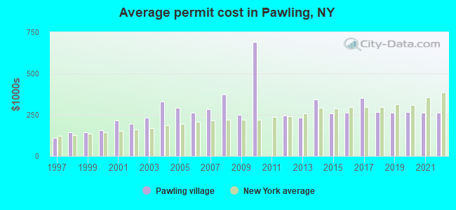 Average permit cost in Pawling, NY