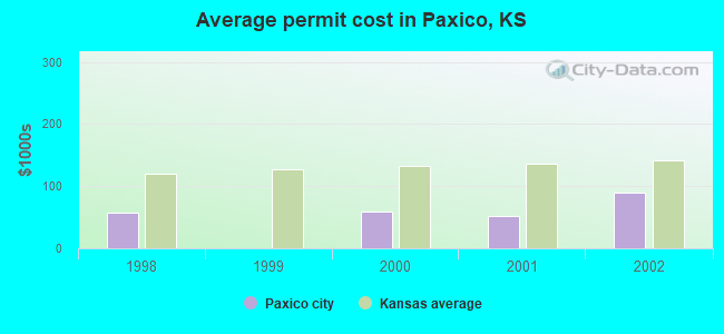 Average permit cost in Paxico, KS