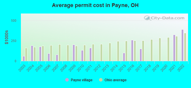 Average permit cost in Payne, OH